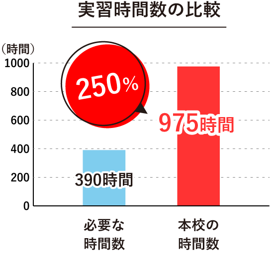 実習時間数の比較